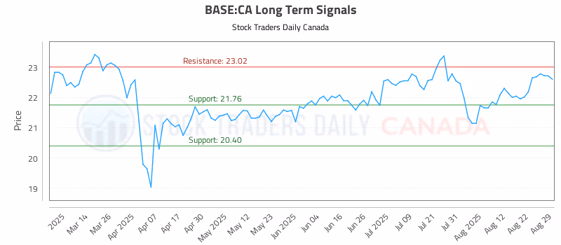 Stock Chart for BASE:CA
