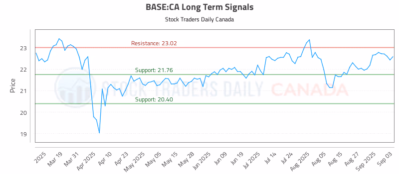Stock Chart for BASE:CA