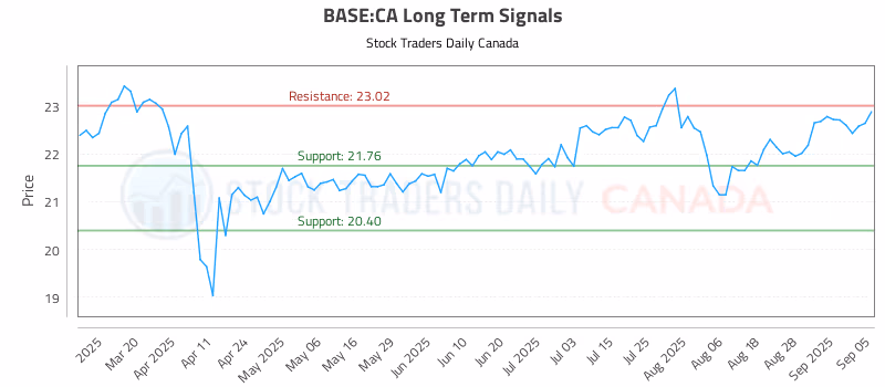 Stock Chart for BASE:CA