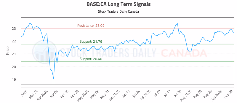 Stock Chart for BASE:CA