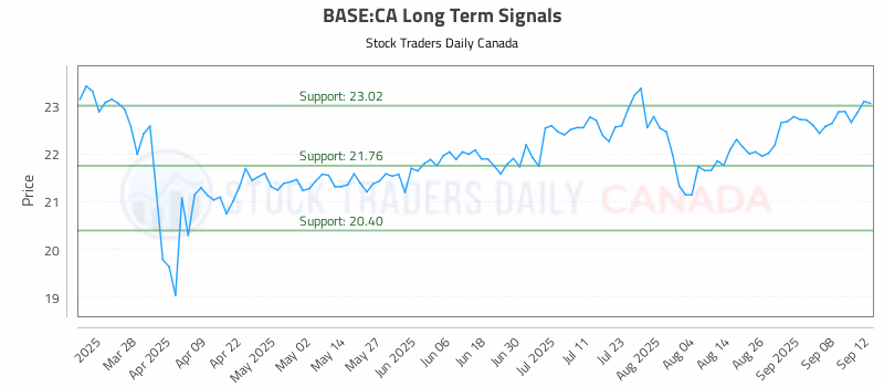 Stock Chart for BASE:CA