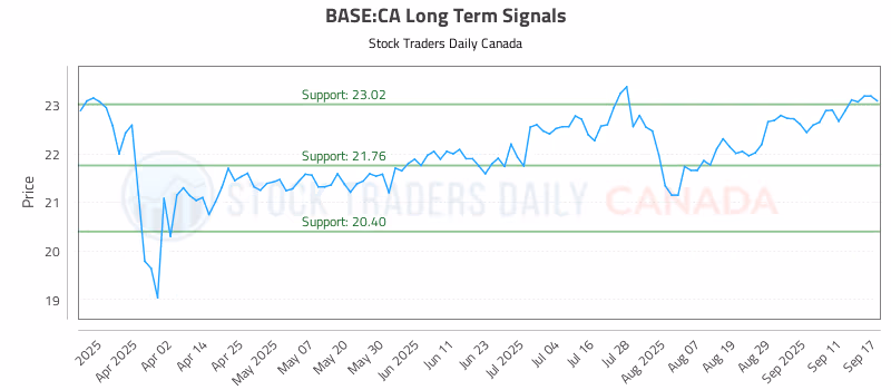 Stock Chart for BASE:CA