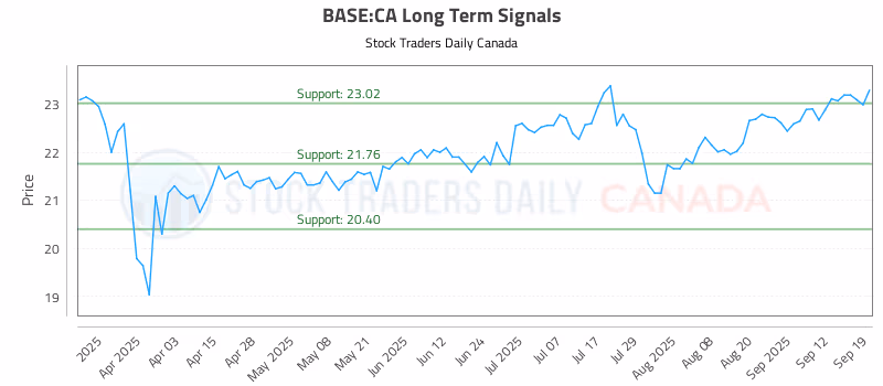 Stock Chart for BASE:CA