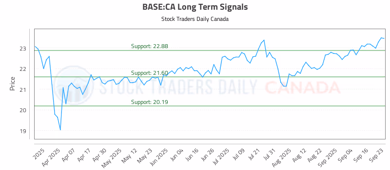 Stock Chart for BASE:CA