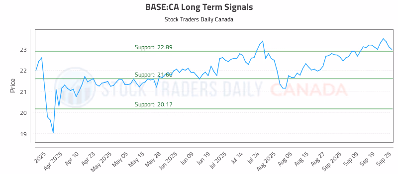 Stock Chart for BASE:CA
