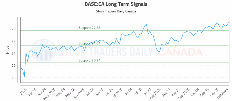 Stock Chart for BASE:CA