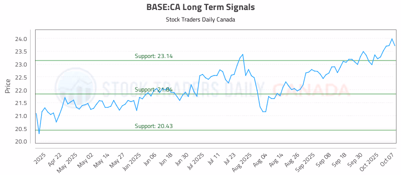 Stock Chart for BASE:CA