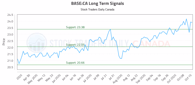 Stock Chart for BASE:CA