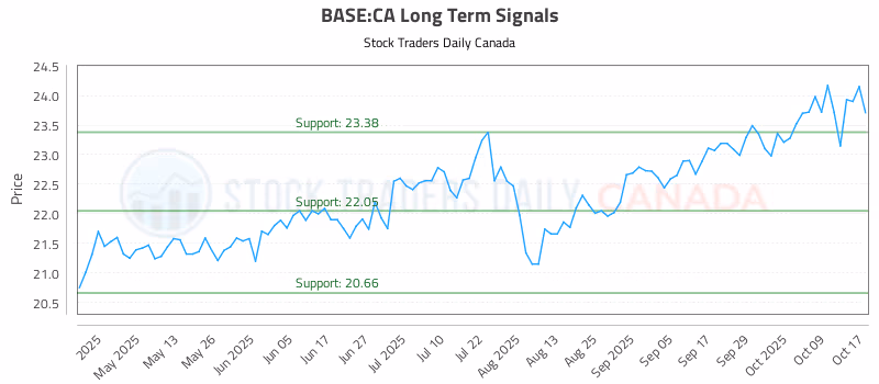 Stock Chart for BASE:CA