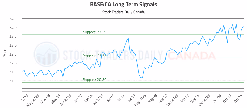 Stock Chart for BASE:CA
