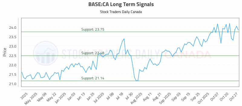 Stock Chart for BASE:CA