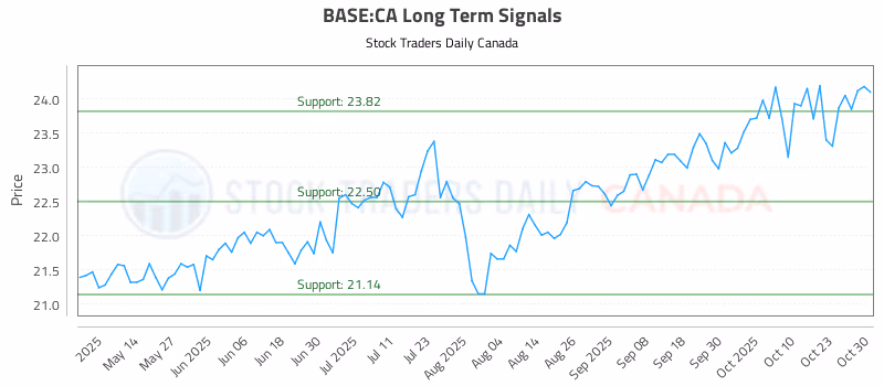 Stock Chart for BASE:CA