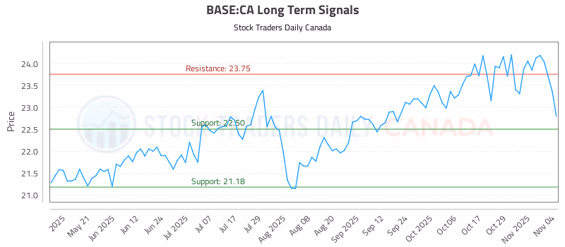 Stock Chart for BASE:CA