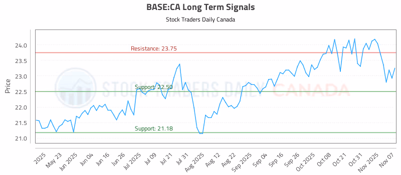 Stock Chart for BASE:CA