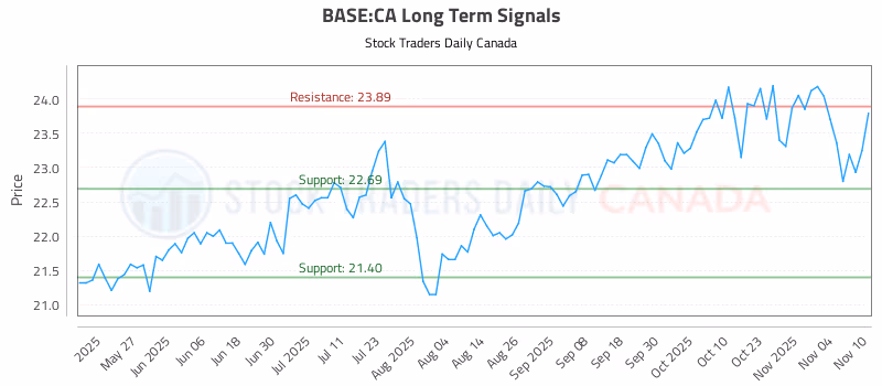 Stock Chart for BASE:CA