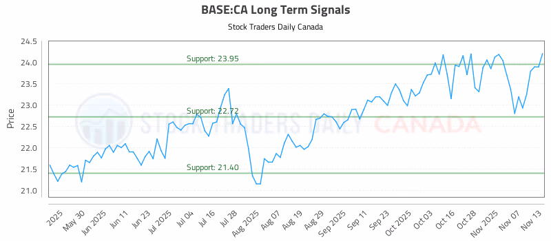 Stock Chart for BASE:CA
