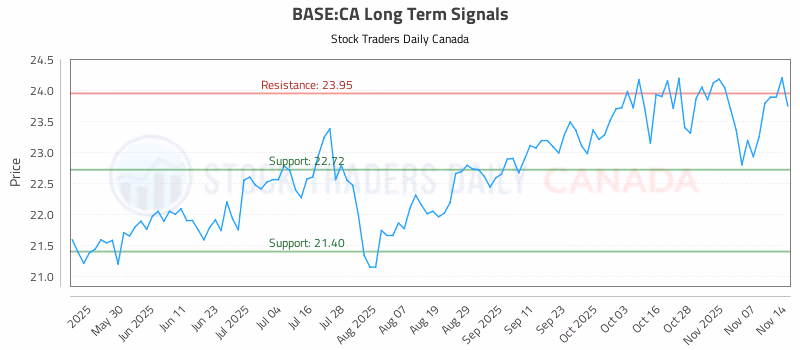 Stock Chart for BASE:CA