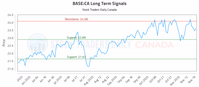Stock Chart for BASE:CA