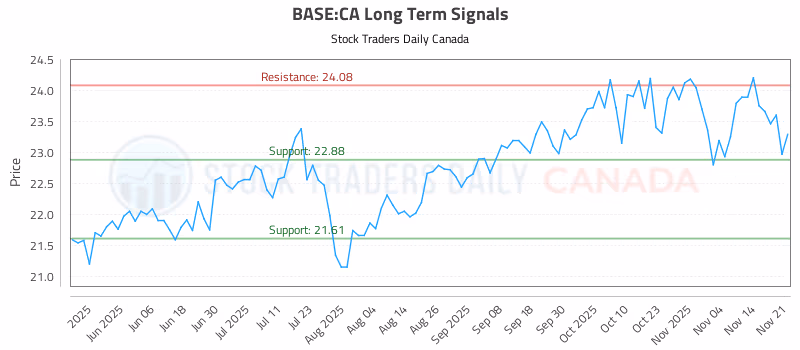 Stock Chart for BASE:CA