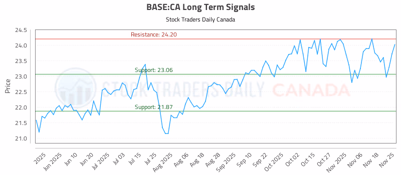 Stock Chart for BASE:CA