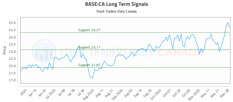 Stock Chart for BASE:CA
