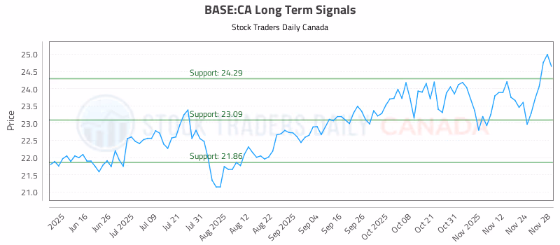Stock Chart for BASE:CA
