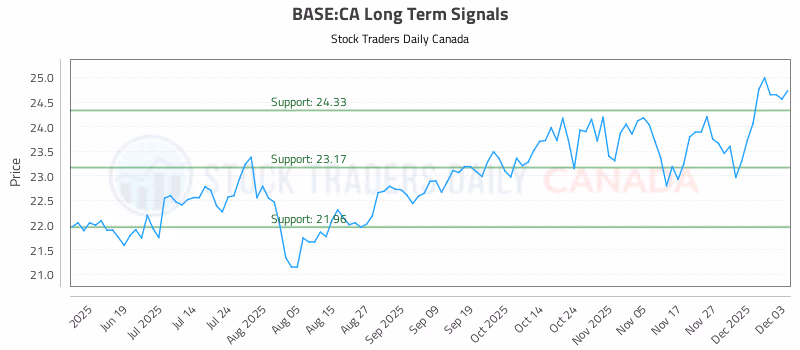 Stock Chart for BASE:CA