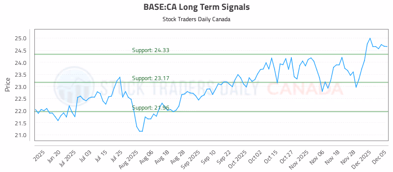 Stock Chart for BASE:CA