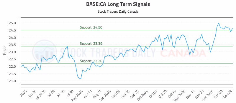 Stock Chart for BASE:CA