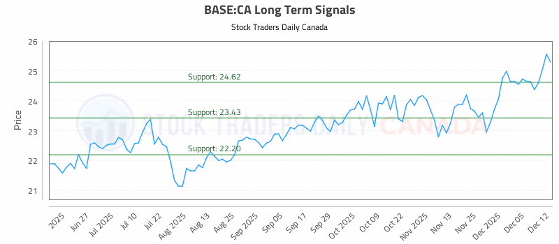 Stock Chart for BASE:CA