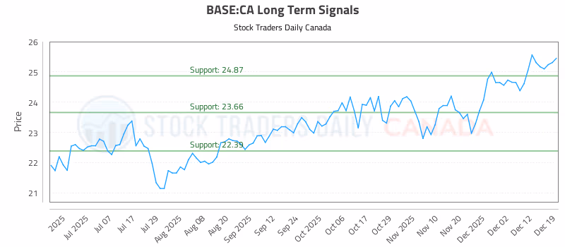 Stock Chart for BASE:CA