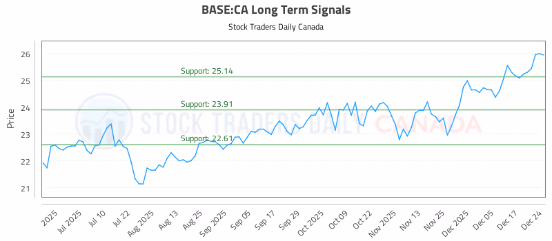 Stock Chart for BASE:CA