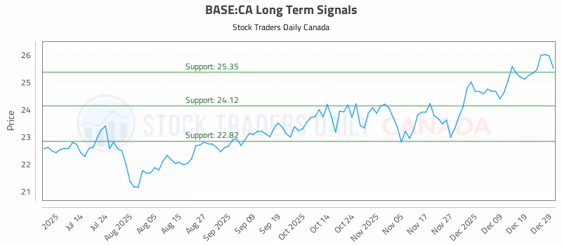 Stock Chart for BASE:CA