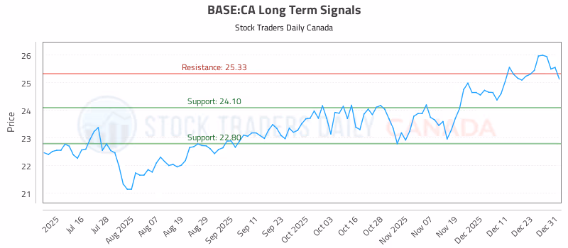 Stock Chart for BASE:CA