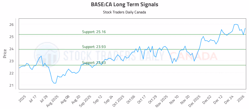 Stock Chart for BASE:CA