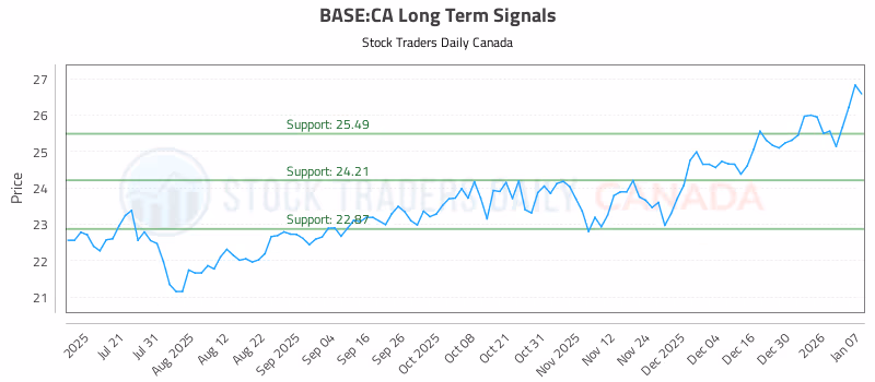 Stock Chart for BASE:CA