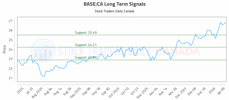 Stock Chart for BASE:CA