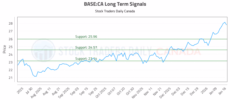 Stock Chart for BASE:CA