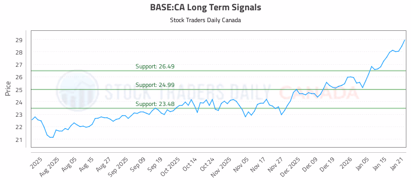 Stock Chart for BASE:CA