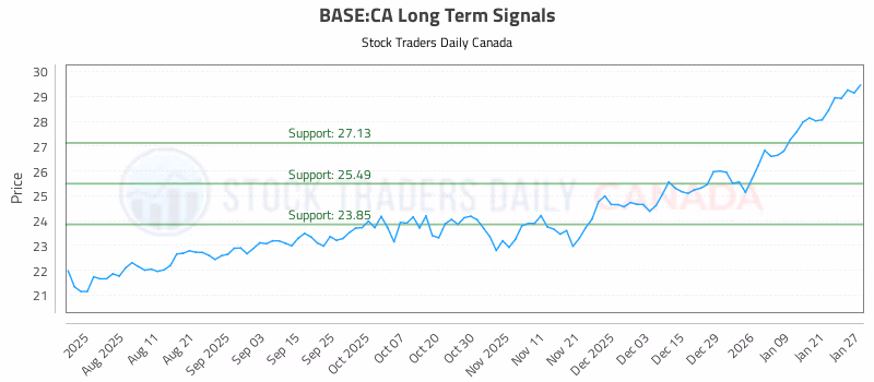 Stock Chart for BASE:CA