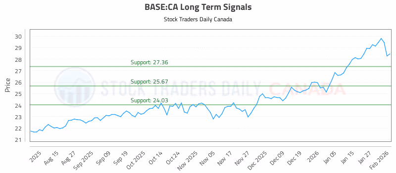 Stock Chart for BASE:CA