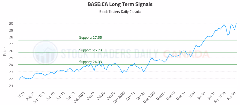 Stock Chart for BASE:CA