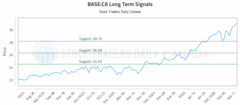 Stock Chart for BASE:CA