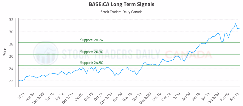 Stock Chart for BASE:CA