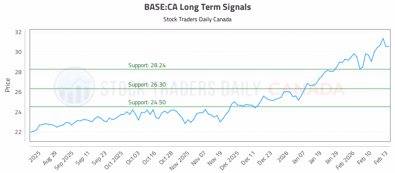 Stock Chart for BASE:CA