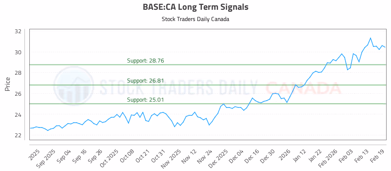 Stock Chart for BASE:CA