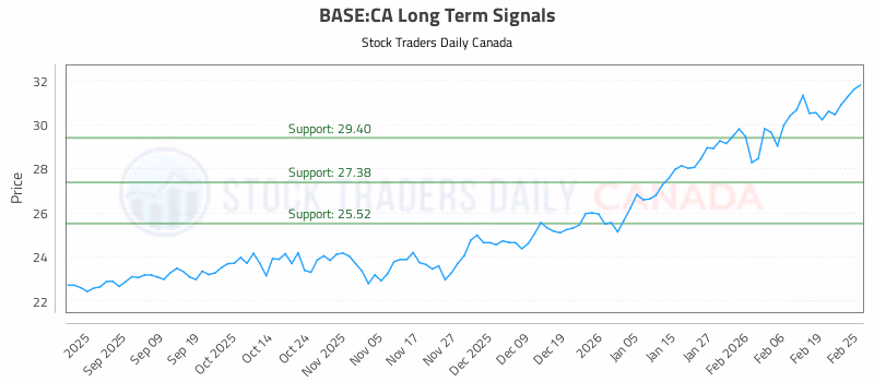 Stock Chart for BASE:CA