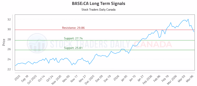 Stock Chart for BASE:CA