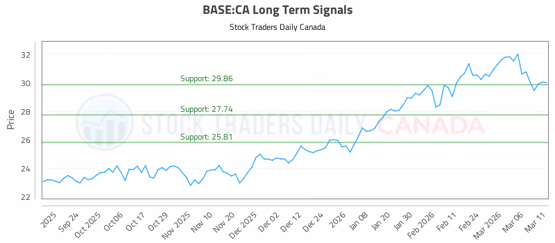 Stock Chart for BASE:CA