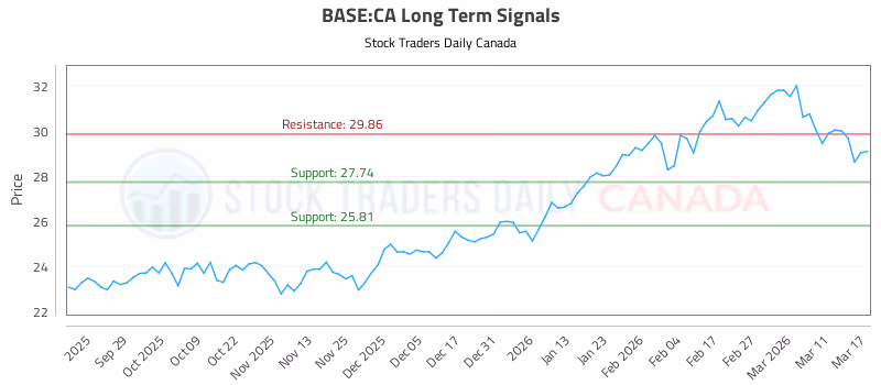 Stock Chart for BASE:CA